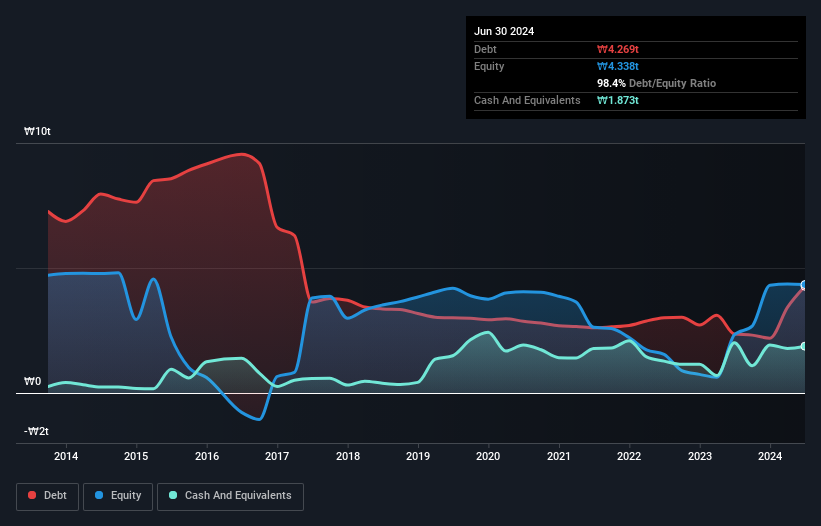 debt-equity-history-analysis