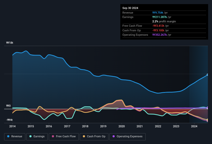 earnings-and-revenue-history