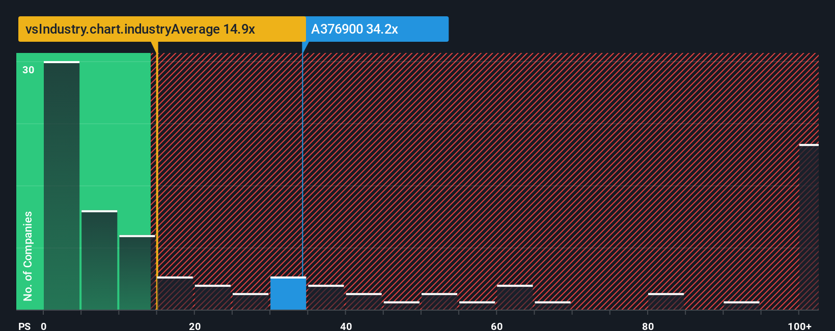 ps-multiple-vs-industry