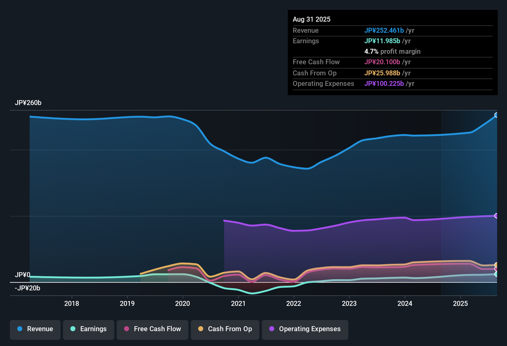earnings-and-revenue-history