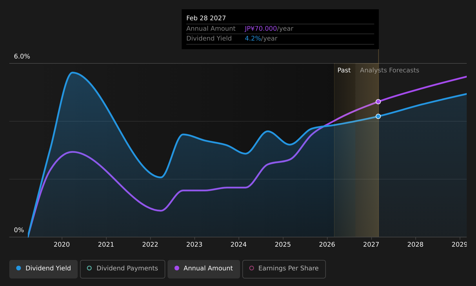 historic-dividend