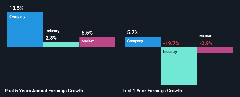 past-earnings-growth