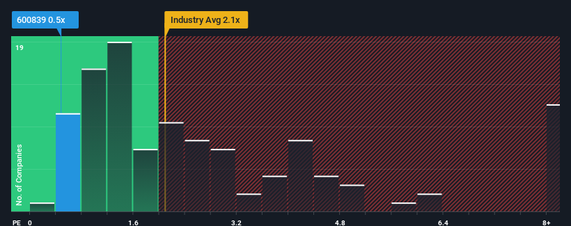 ps-multiple-vs-industry