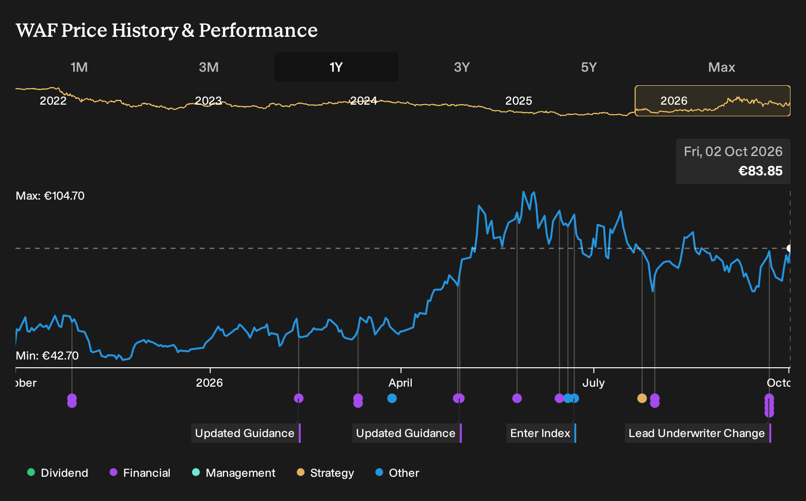 XTRA:WAF 1-Year Stock Price Chart