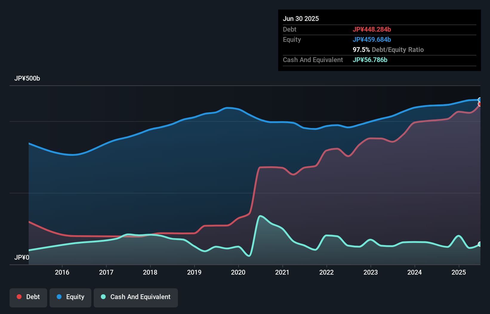 debt-equity-history-analysis