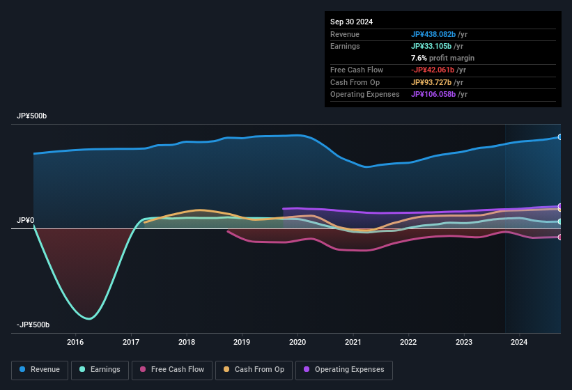 earnings-and-revenue-history