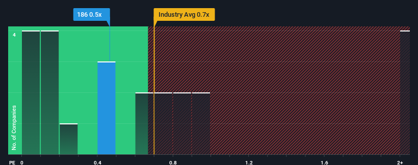 ps-multiple-vs-industry