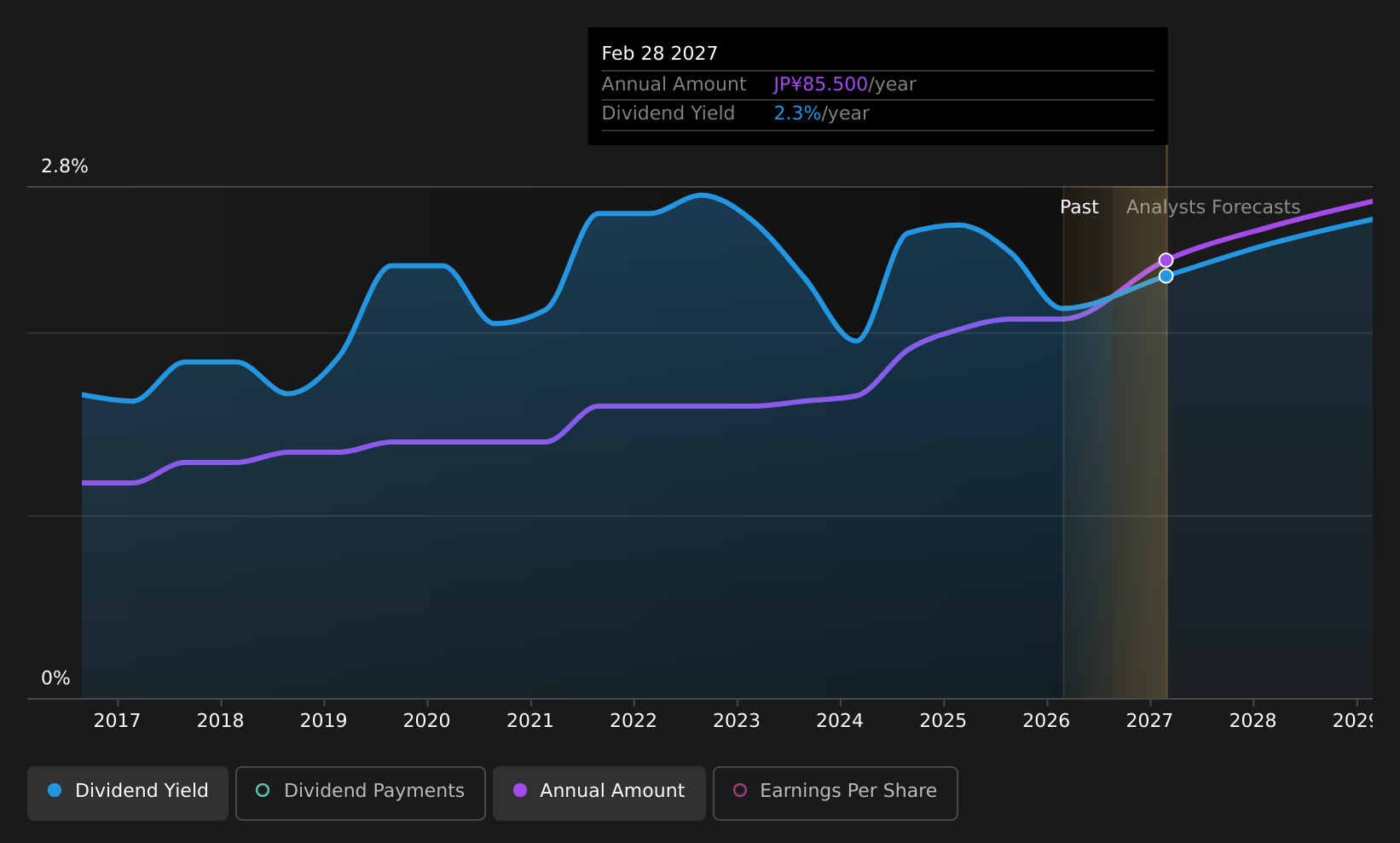 historic-dividend