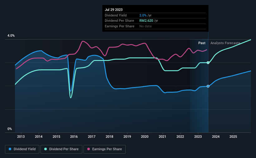 historic-dividend