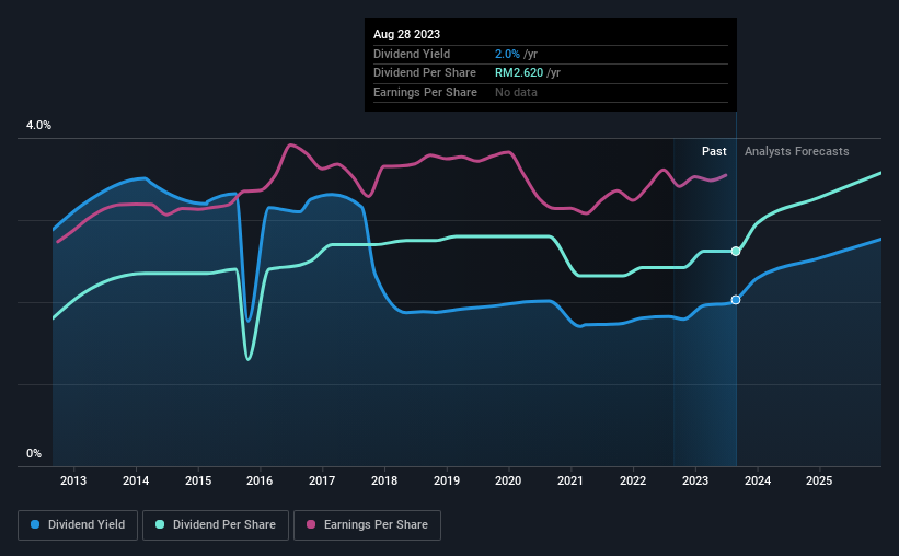 historic-dividend