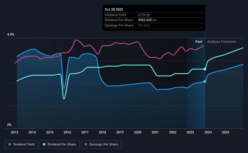 historic-dividend