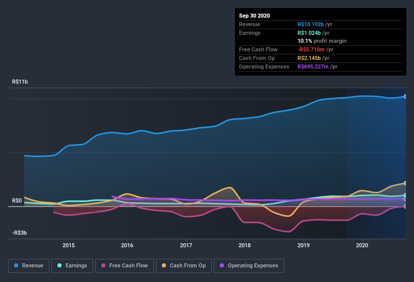 earnings-and-revenue-history