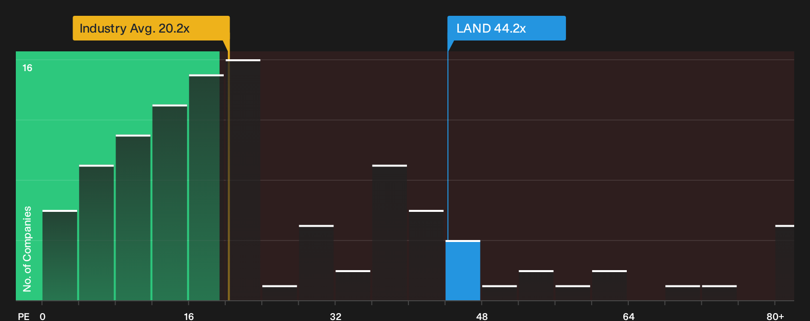 SWX:LAND P/E Ratio as at Oct 2026