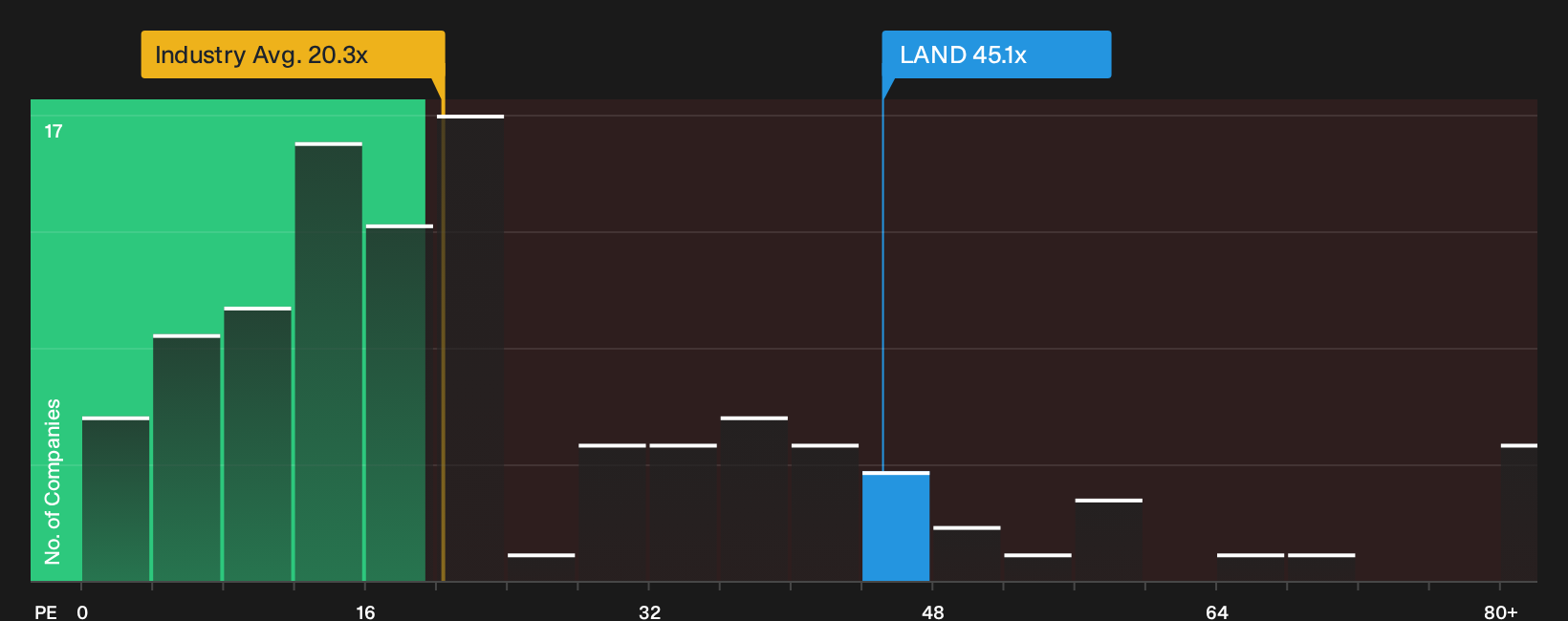 SWX:LAND P/E Ratio as at Oct 2026