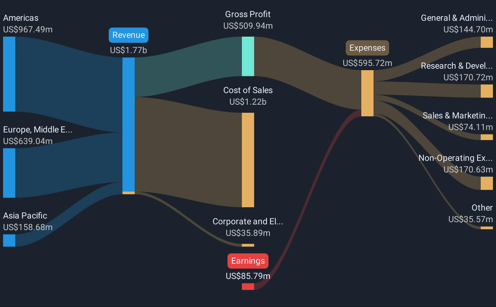 revenue-and-expenses-breakdown