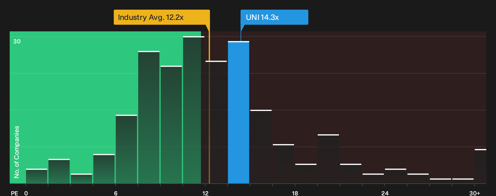 BME:UNI P/E Ratio as at Sep 2026