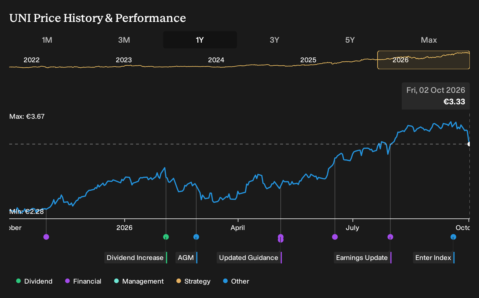 BME:UNI 1-Year Stock Price Chart