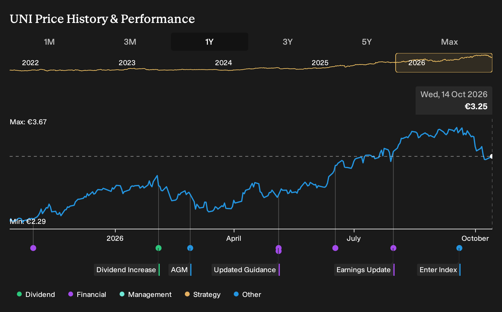 BME:UNI 1-Year Stock Price Chart