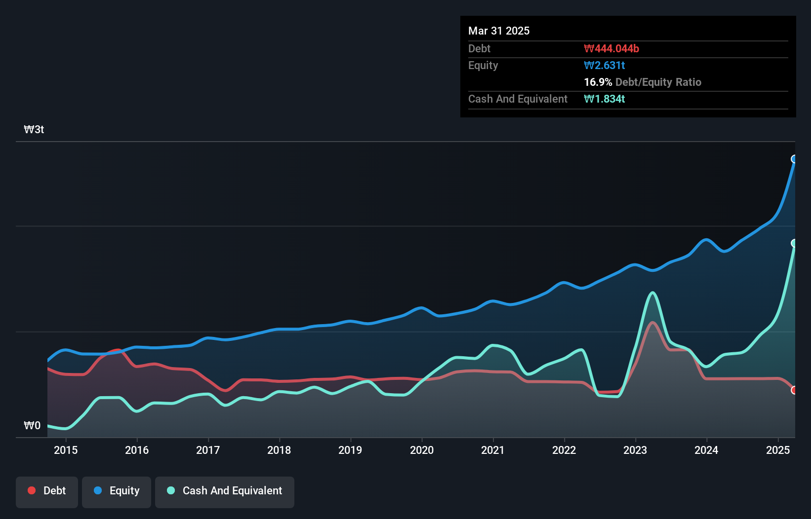 debt-equity-history-analysis