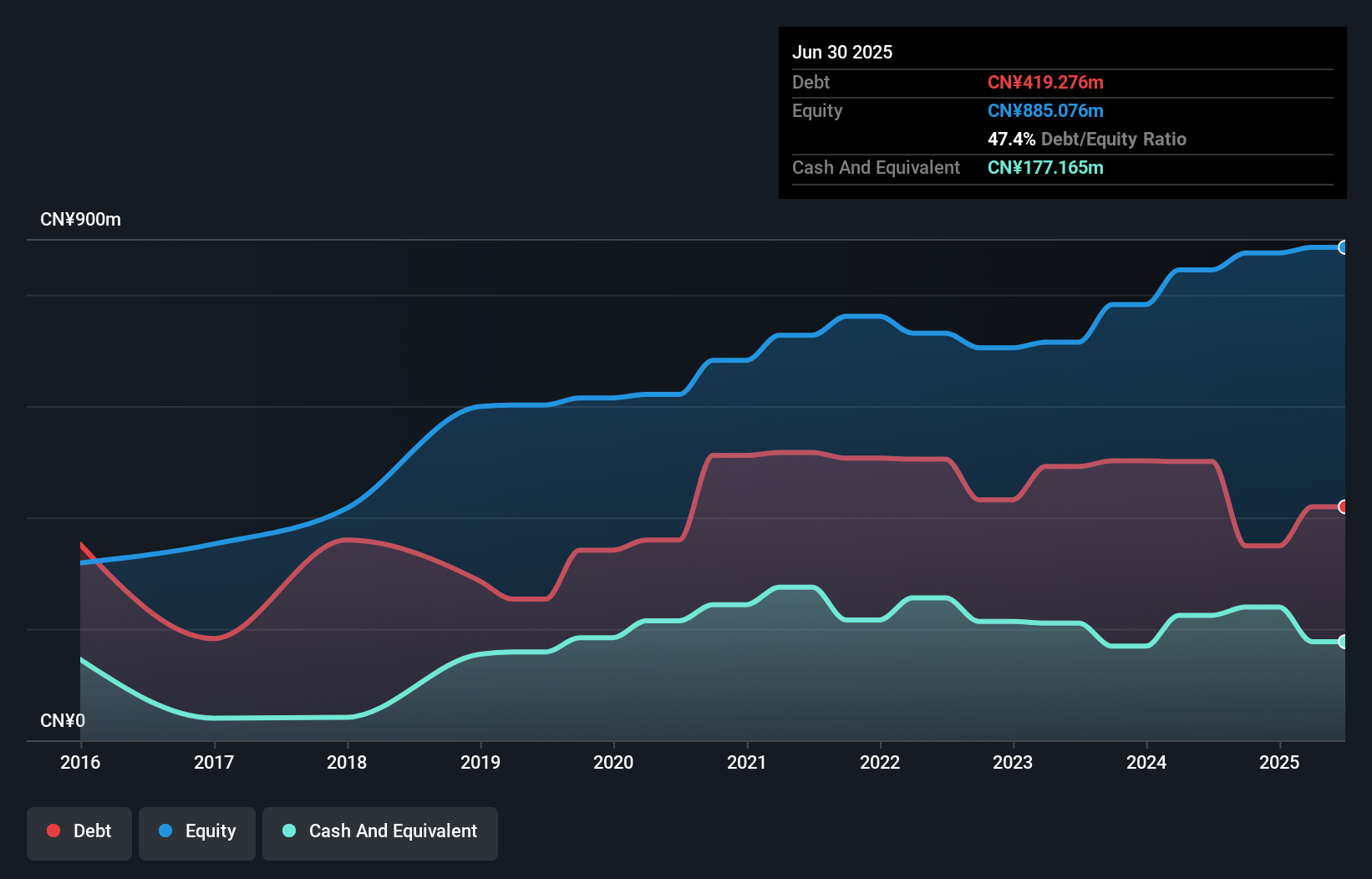 debt-equity-history-analysis