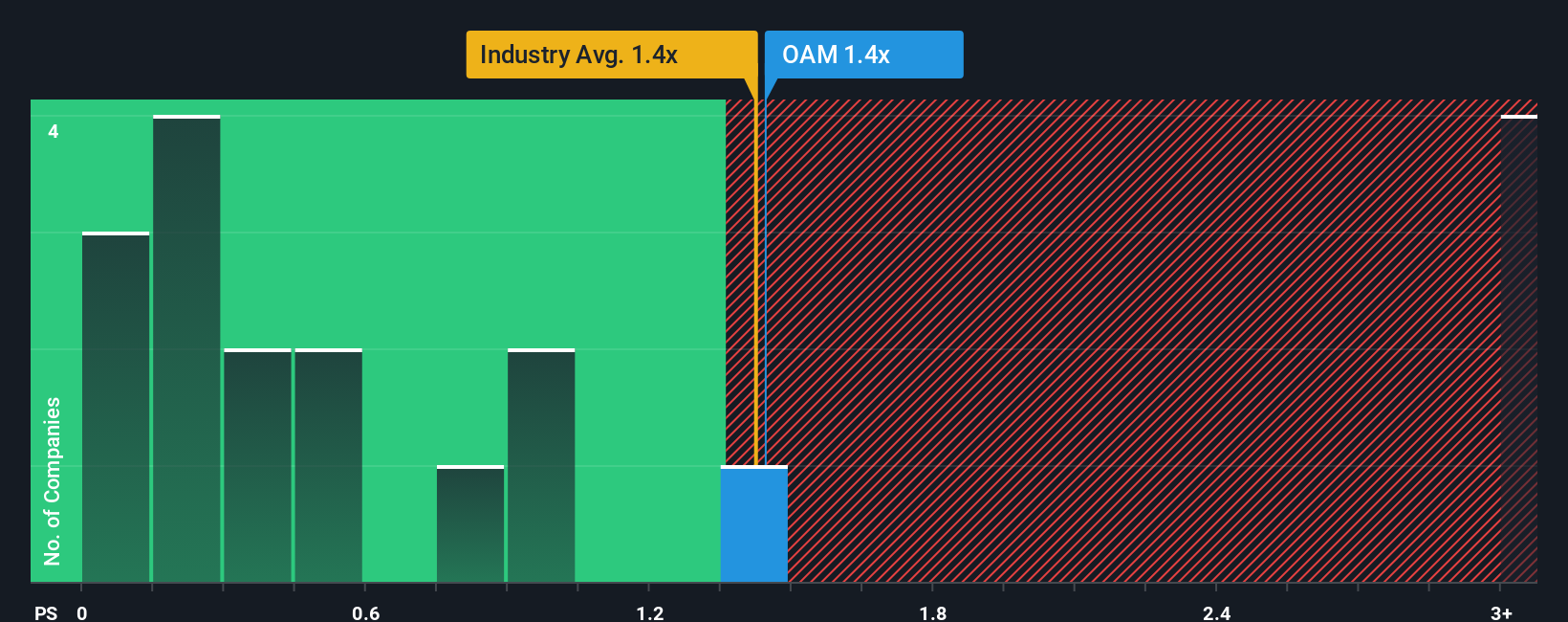 ps-multiple-vs-industry