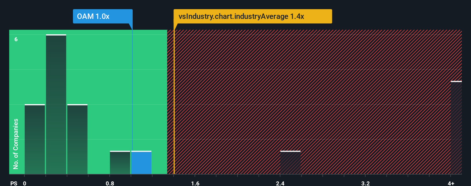 ps-multiple-vs-industry