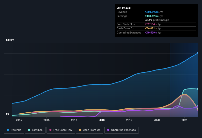 earnings-and-revenue-history