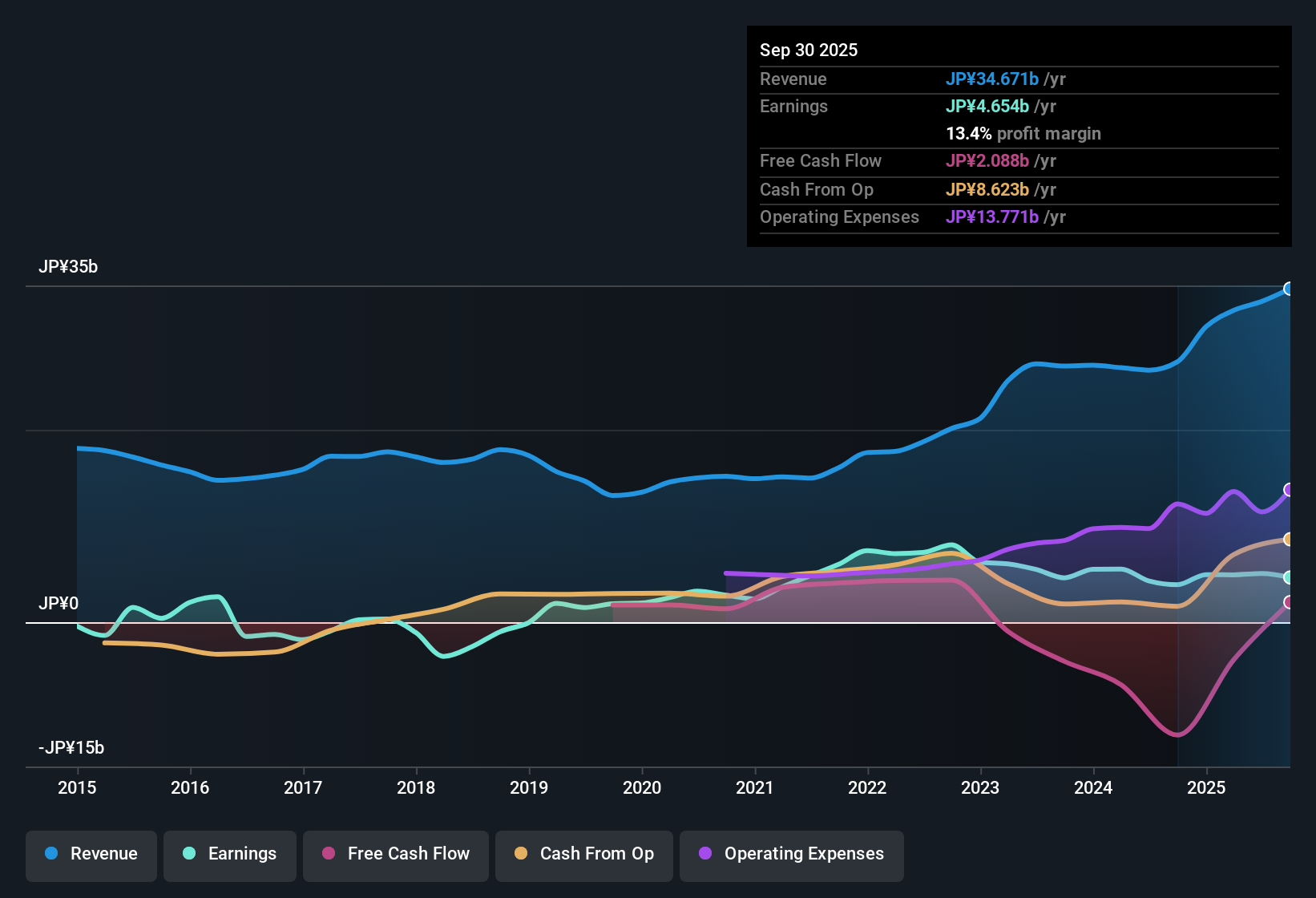 earnings-and-revenue-history