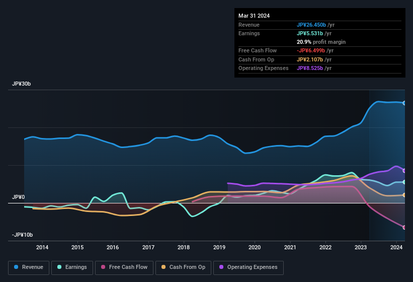 earnings-and-revenue-history