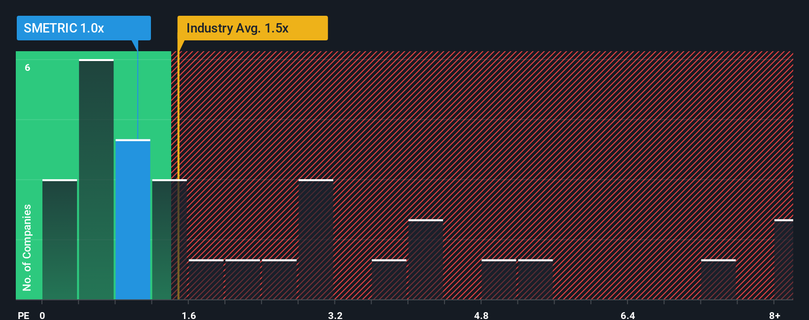 ps-multiple-vs-industry