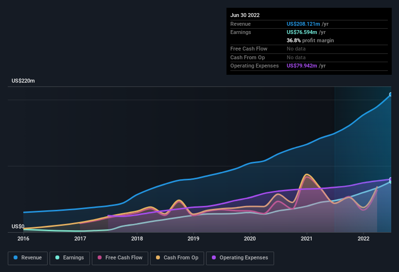 earnings-and-revenue-history