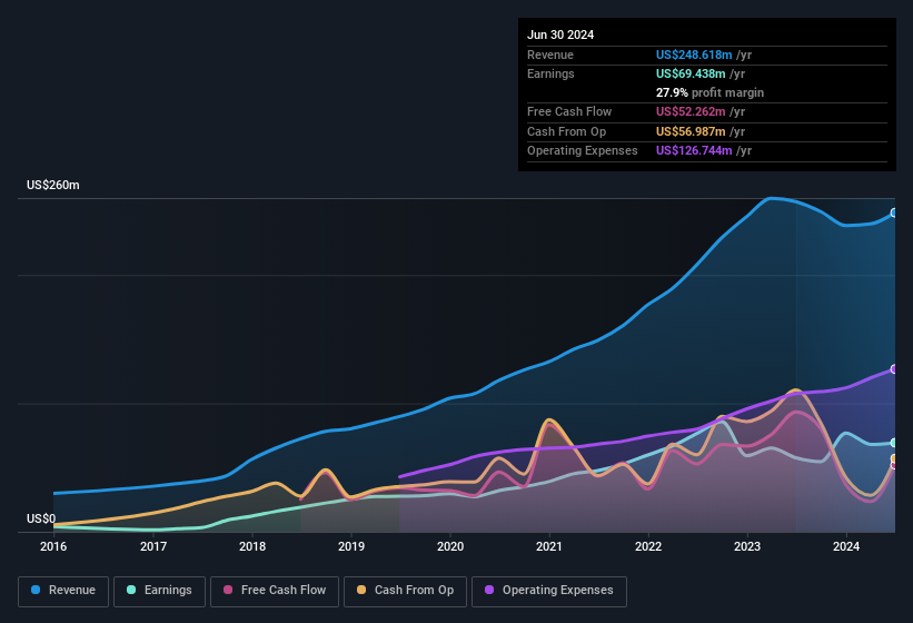 earnings-and-revenue-history