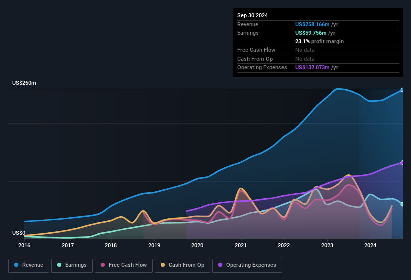 earnings-and-revenue-history