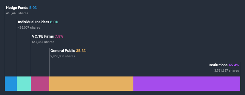 ownership-breakdown