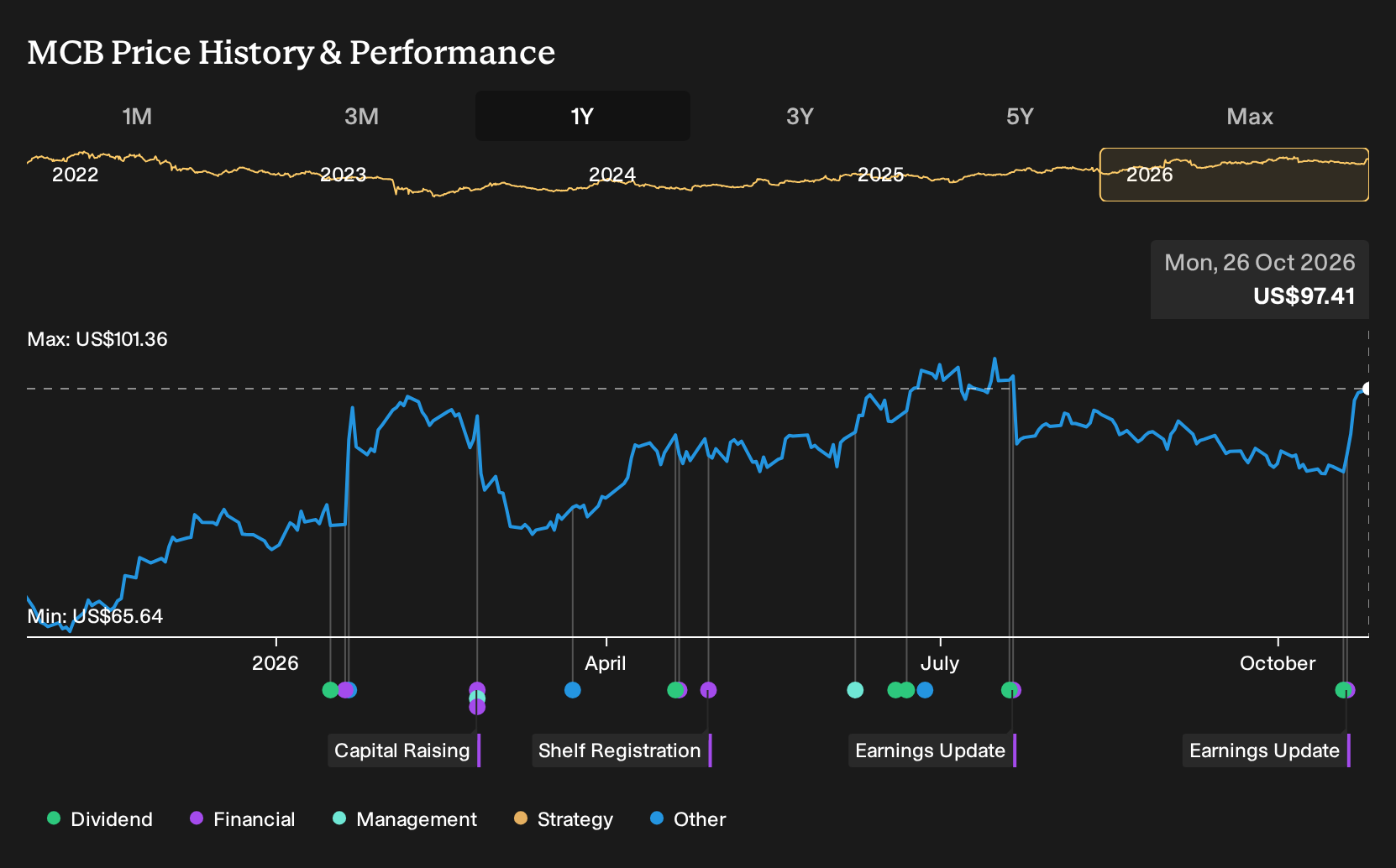 NYSE:MCB 1-Year Stock Price Chart