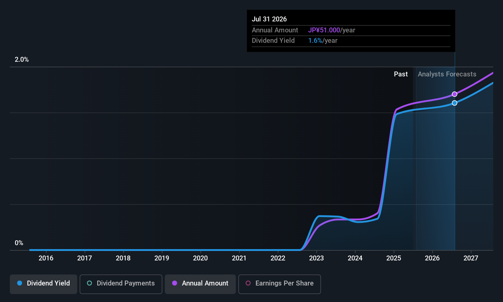 historic-dividend