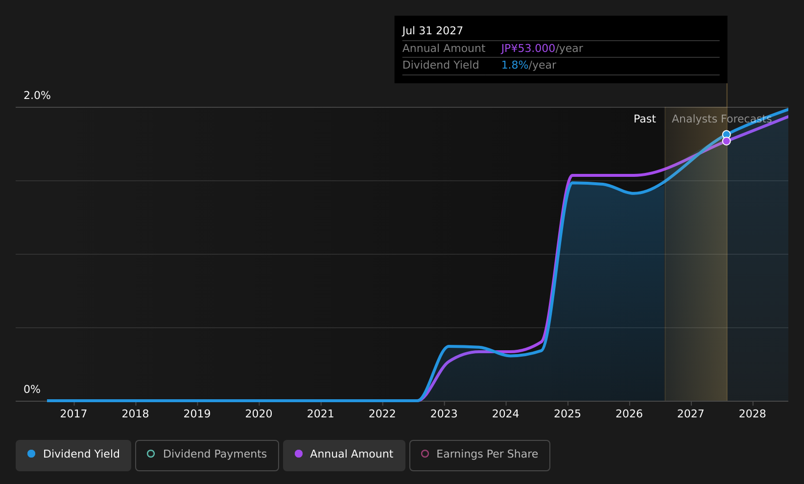 historic-dividend