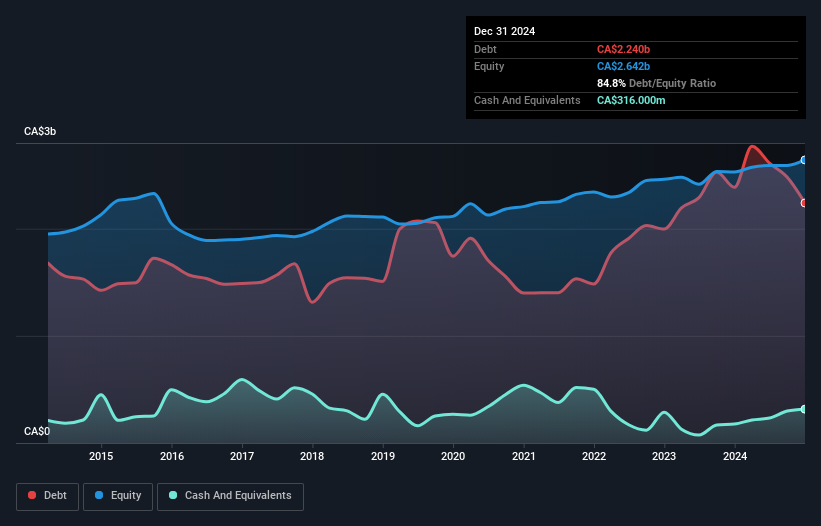 debt-equity-history-analysis