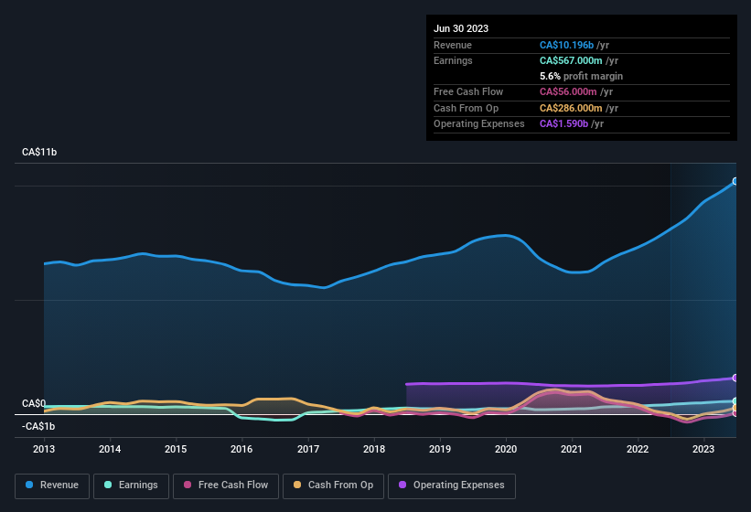 earnings-and-revenue-history