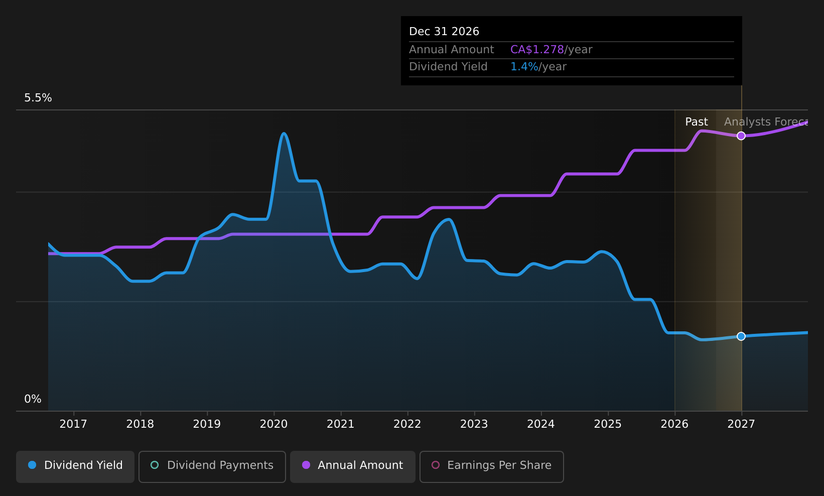 historic-dividend