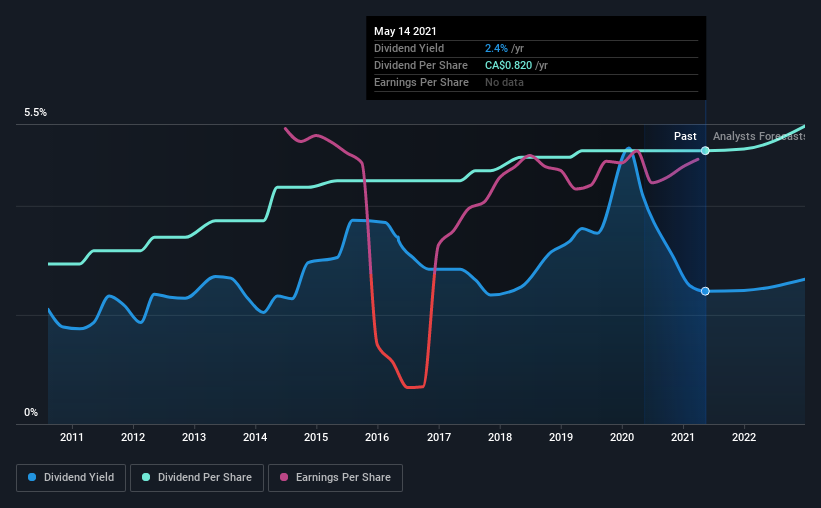 historic-dividend