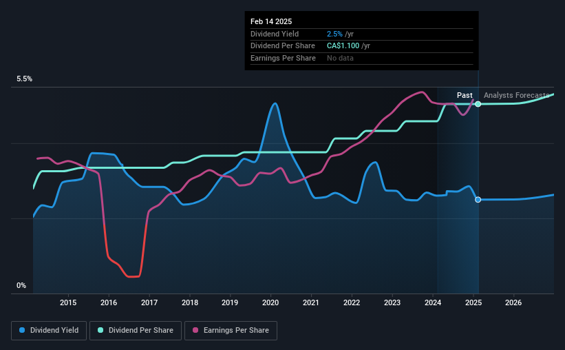 historic-dividend