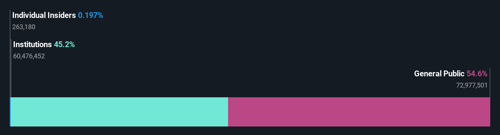 ownership-breakdown