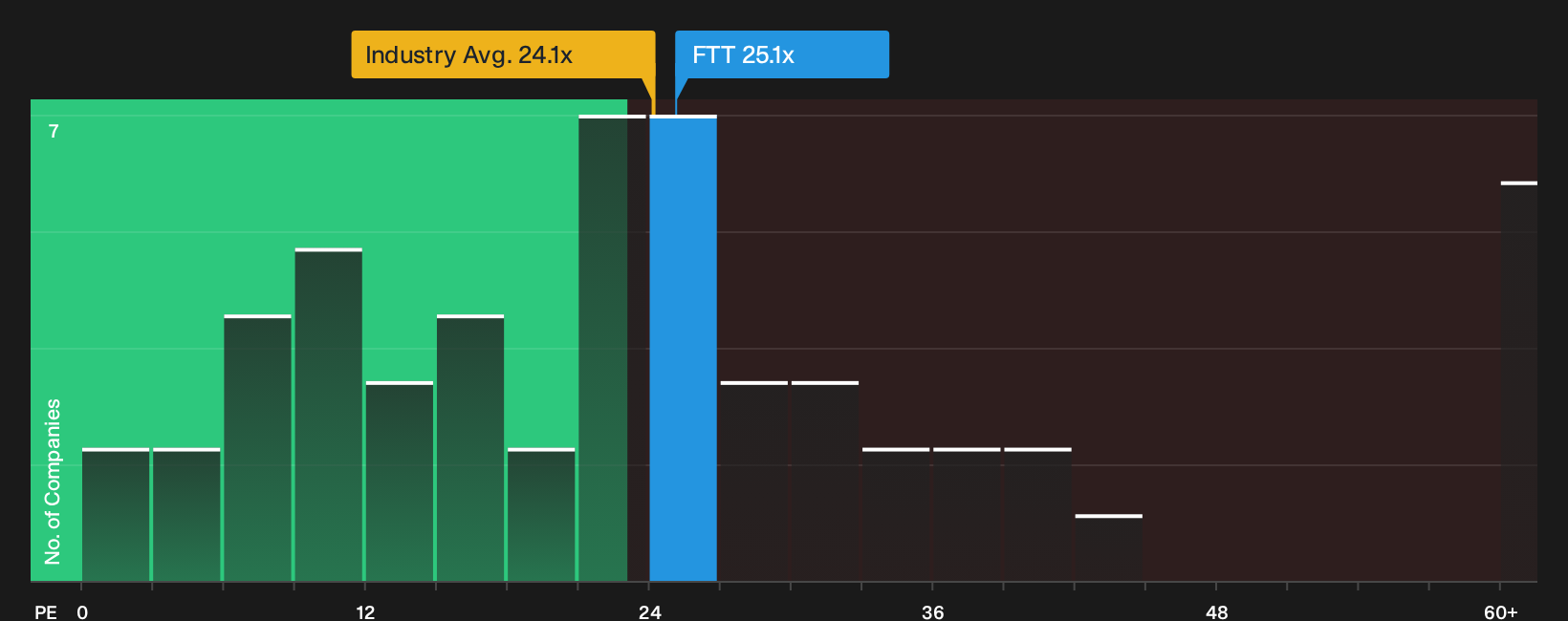 TSX:FTT P/E Ratio as at Sep 2026