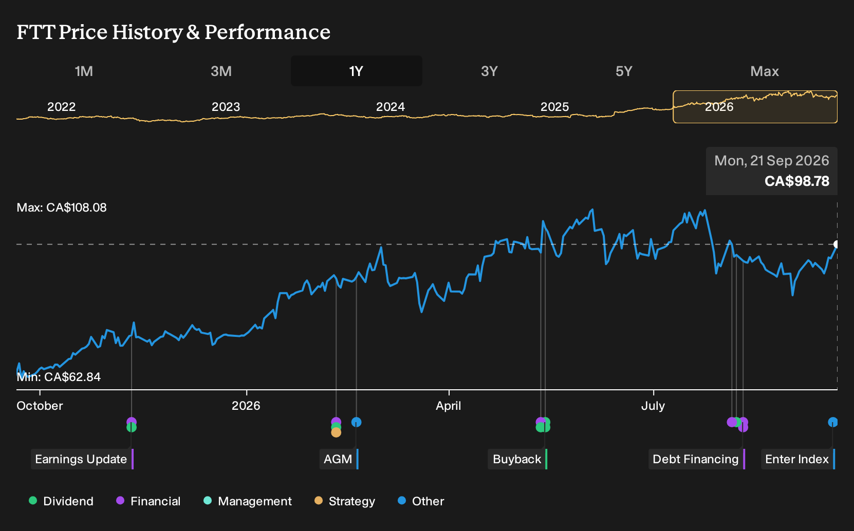 TSX:FTT 1-Year Stock Price Chart