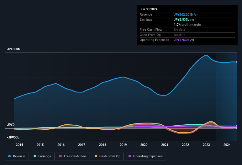 earnings-and-revenue-history