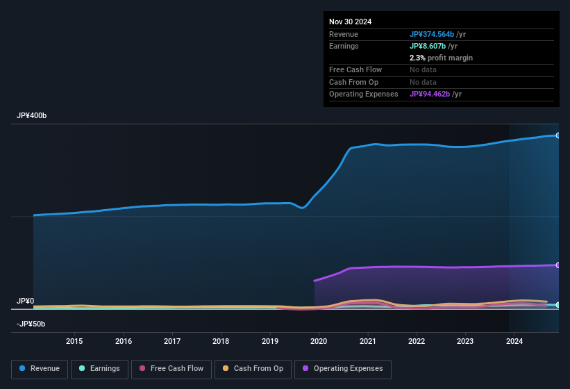 earnings-and-revenue-history