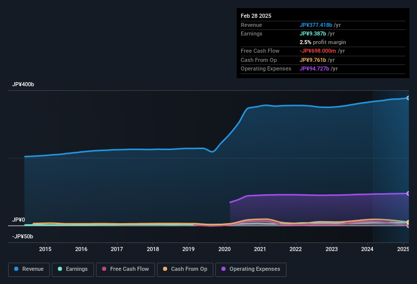 earnings-and-revenue-history