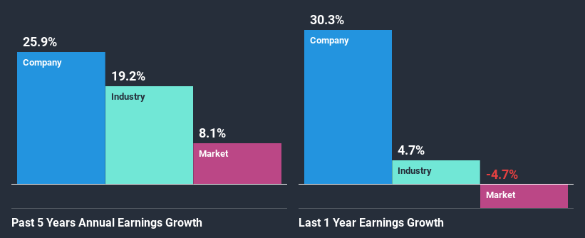 past-earnings-growth