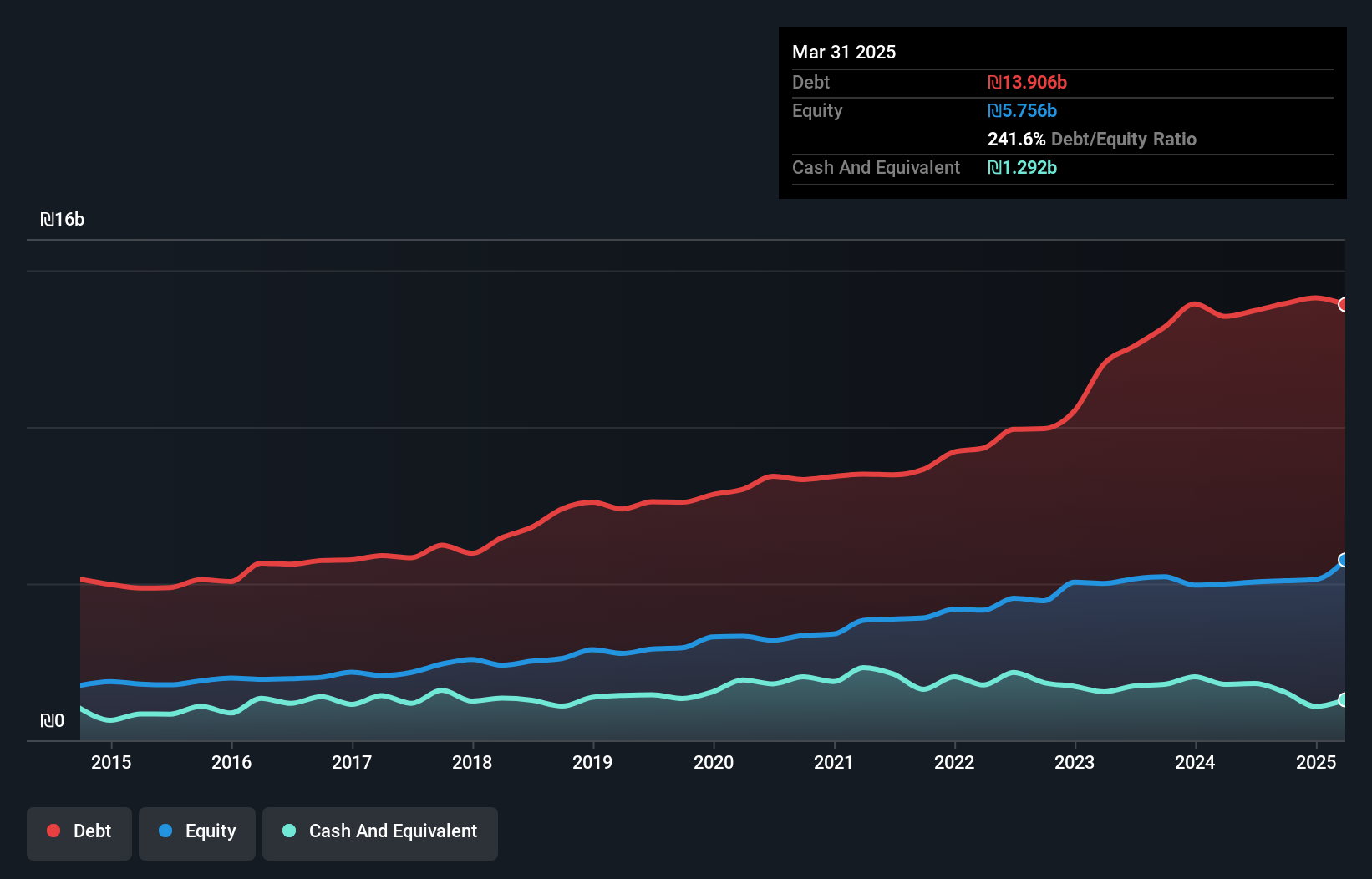 debt-equity-history-analysis